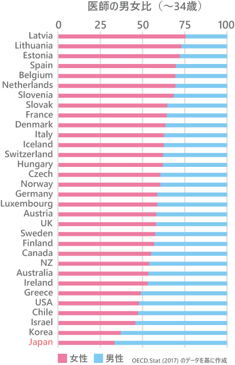 医師の男女比（～34歳、OECD）