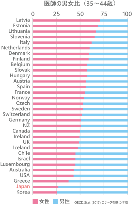 医師の男女比（35～44歳、OECD）