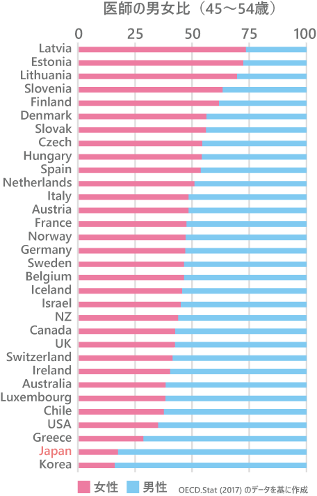 医師の男女比（45～54歳、OECD）