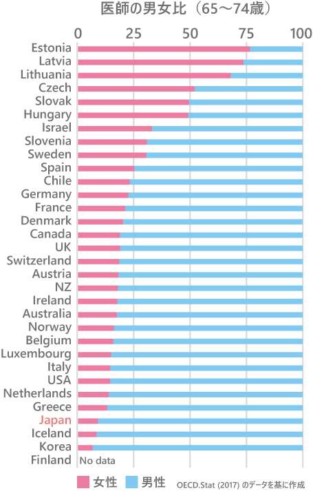 医師の男女比（65～74歳、OECD）