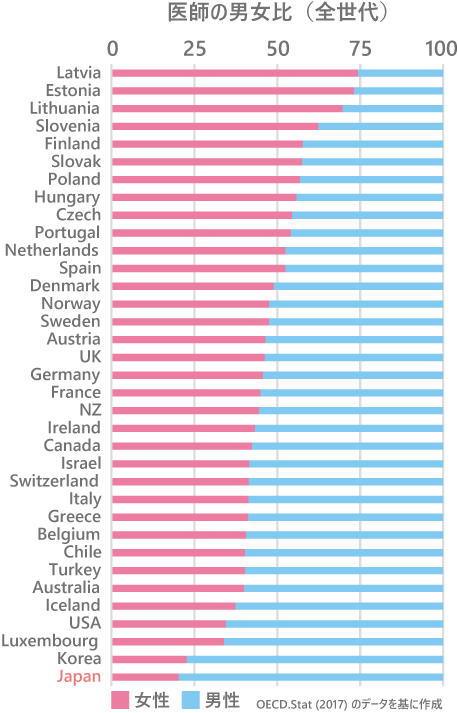 医師の男女比（全世代、OECD）