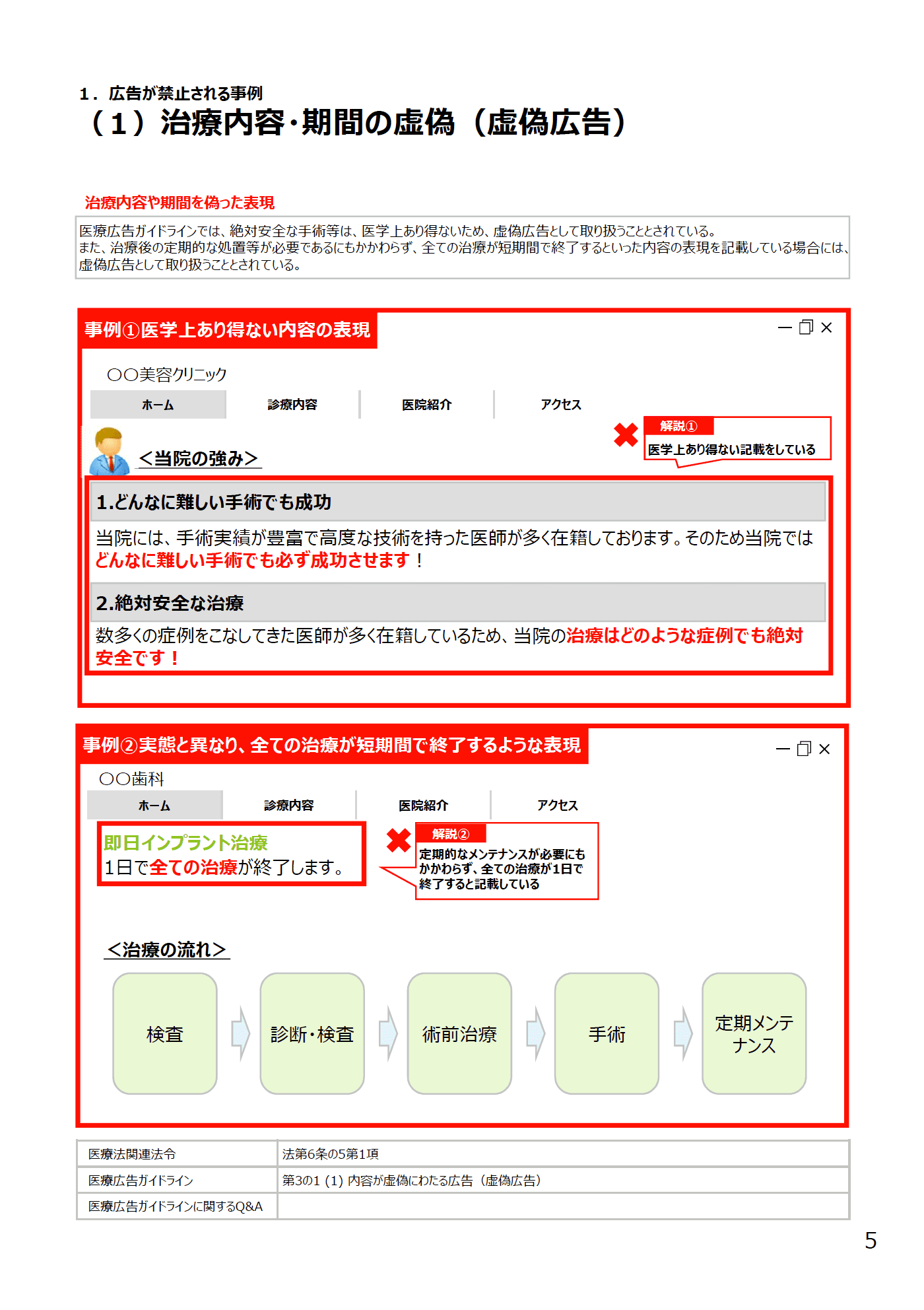 (1)治療内容・期間の虚偽(虚偽広告) - 医療広告規制におけるウェブサイトの事例解説書