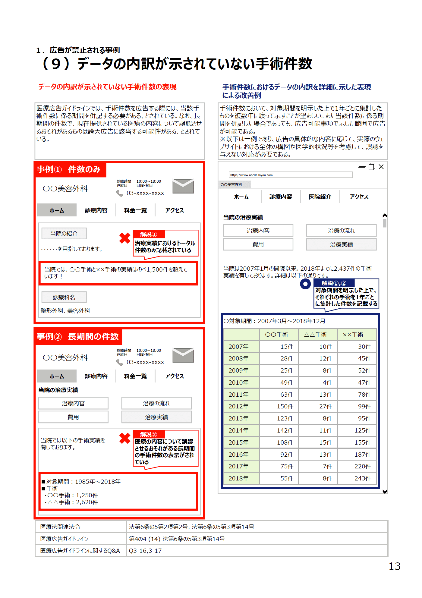 (9)データの内訳が示されていない手術件数 - 医療広告規制におけるウェブサイトの事例解説書