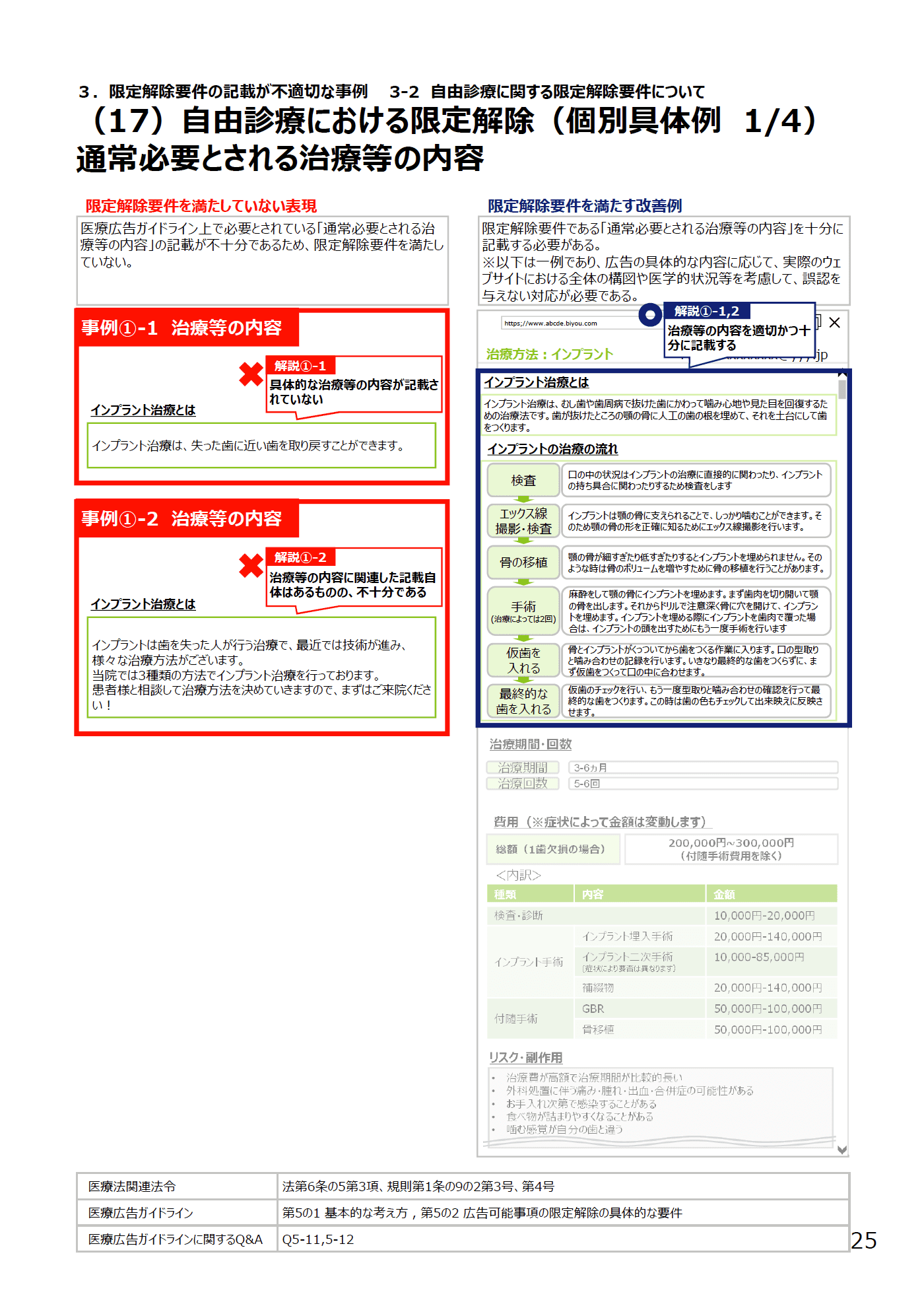 (17)自由診療における限定解除(個別具体例 1/4)通常必要とされる治療等の内容 - 医療広告規制におけるウェブサイトの事例解説書