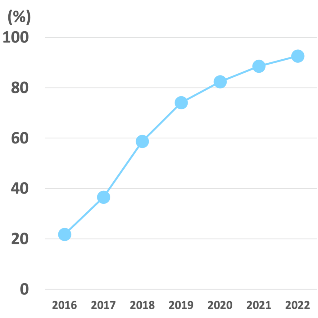 HTTPSリクエストの割合は2016年に20%台だったものが2022年には90%を超えた