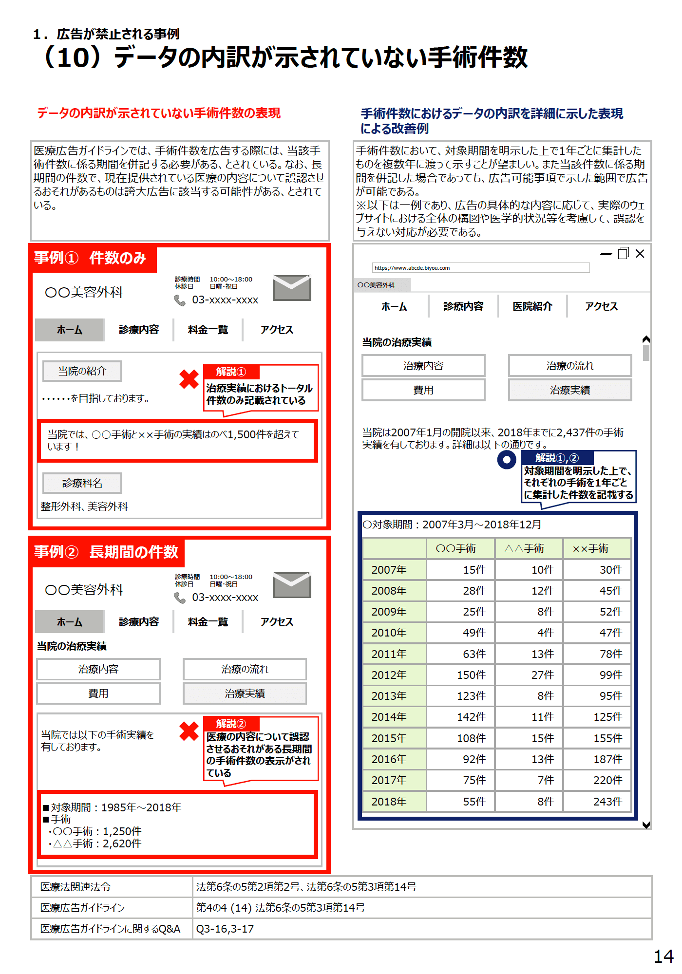 (10)データの内訳が示されていない手術件数 - 医療広告規制におけるウェブサイトの事例解説書(第2版)