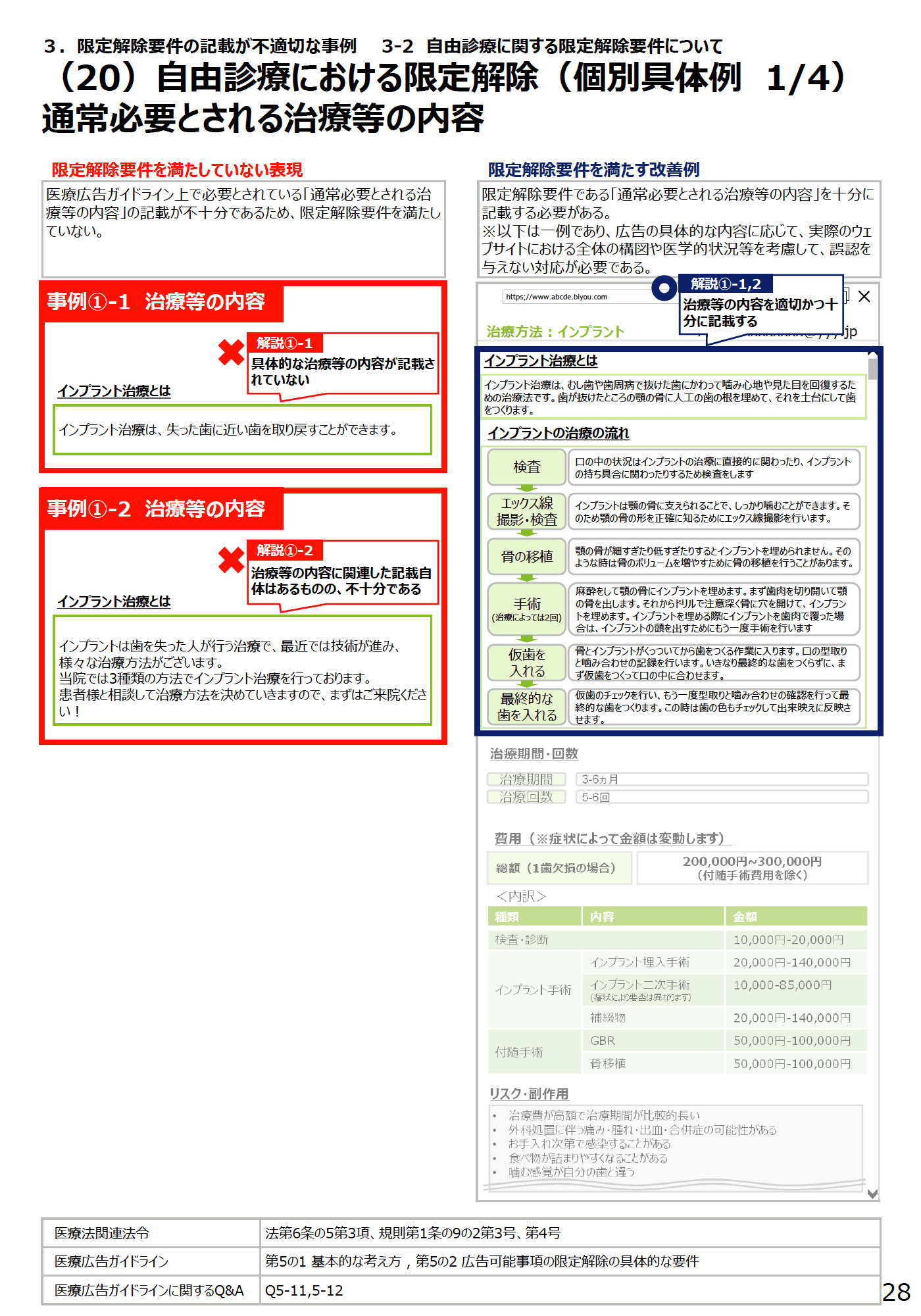 (20)自由診療における限定解除(個別具体例1/4)通常必要とされる治療等の内容 - 医療広告規制におけるウェブサイトの事例解説書(第2版)