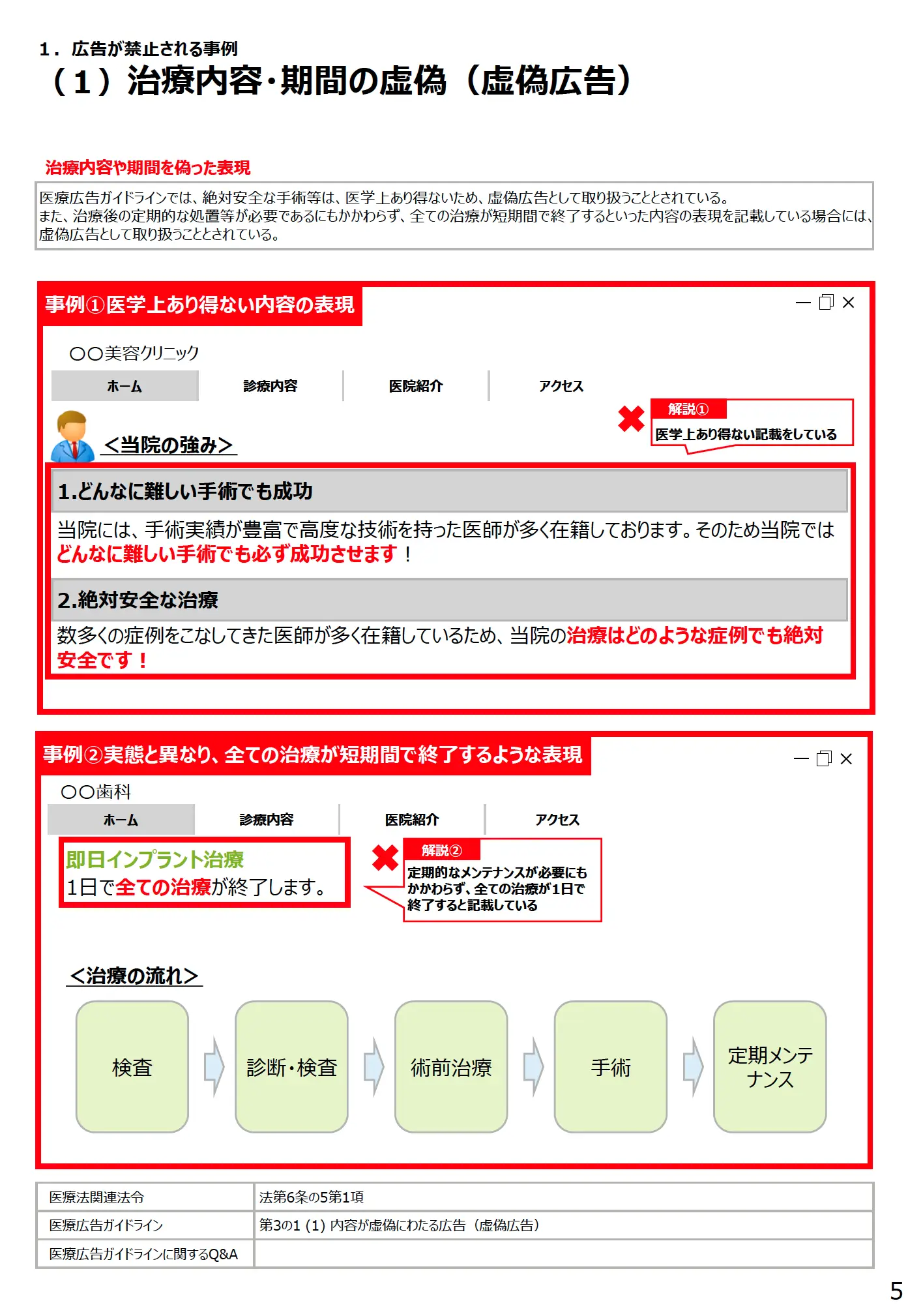 (1)治療内容・期間の虚偽(虚偽広告) - 医療広告規制におけるウェブサイトの事例解説書(第3版)
