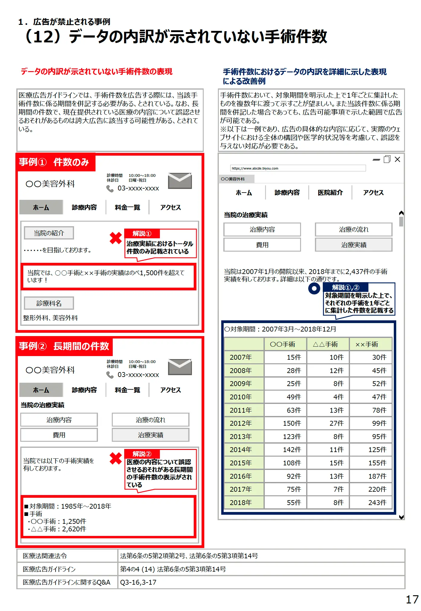 (12)データの内訳が示されていない手術件数 - 医療広告規制におけるウェブサイトの事例解説書(第3版)