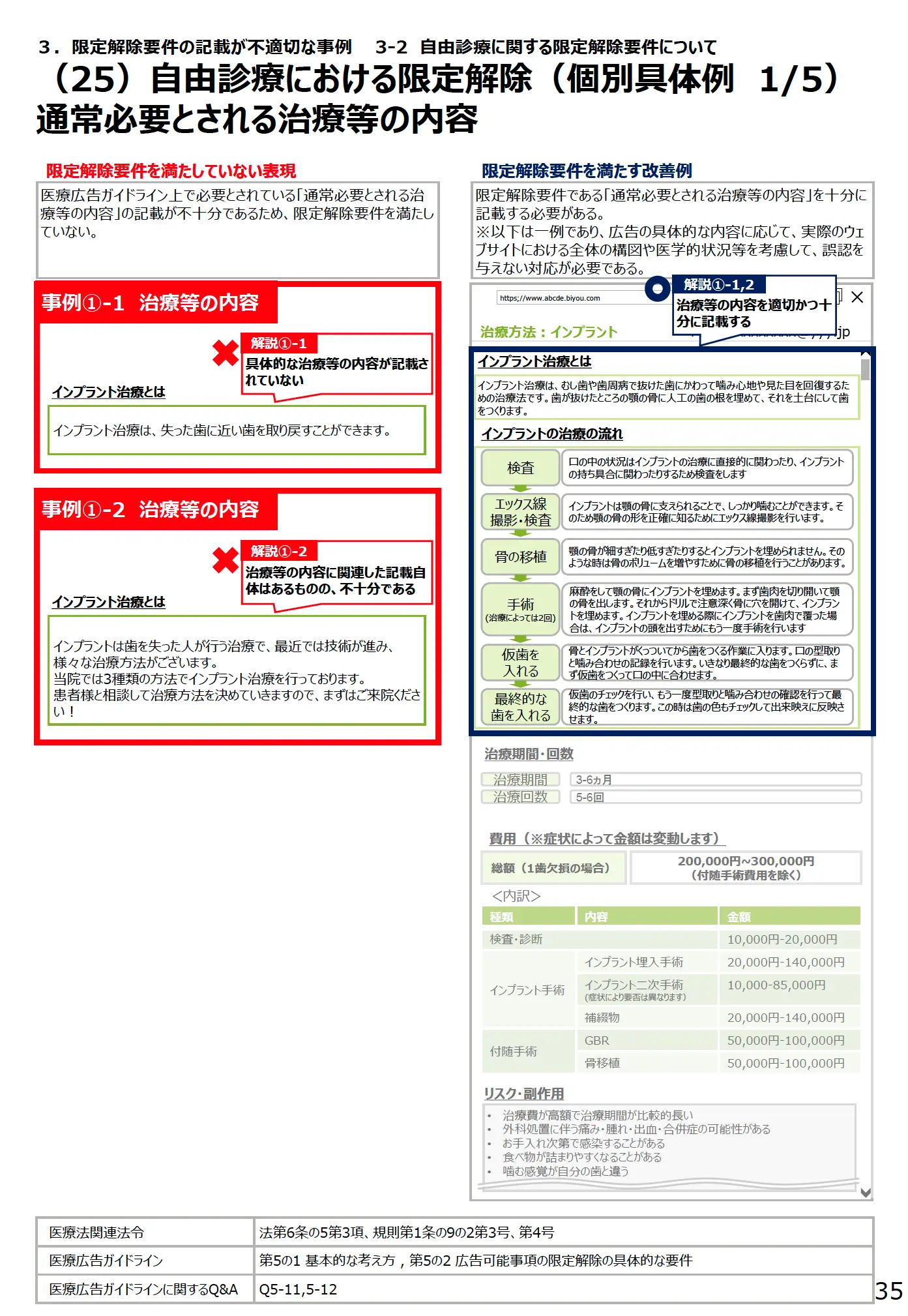 (25)自由診療における限定解除(個別具体例1/5)通常必要とされる治療等の内容 - 医療広告規制におけるウェブサイトの事例解説書(第3版)