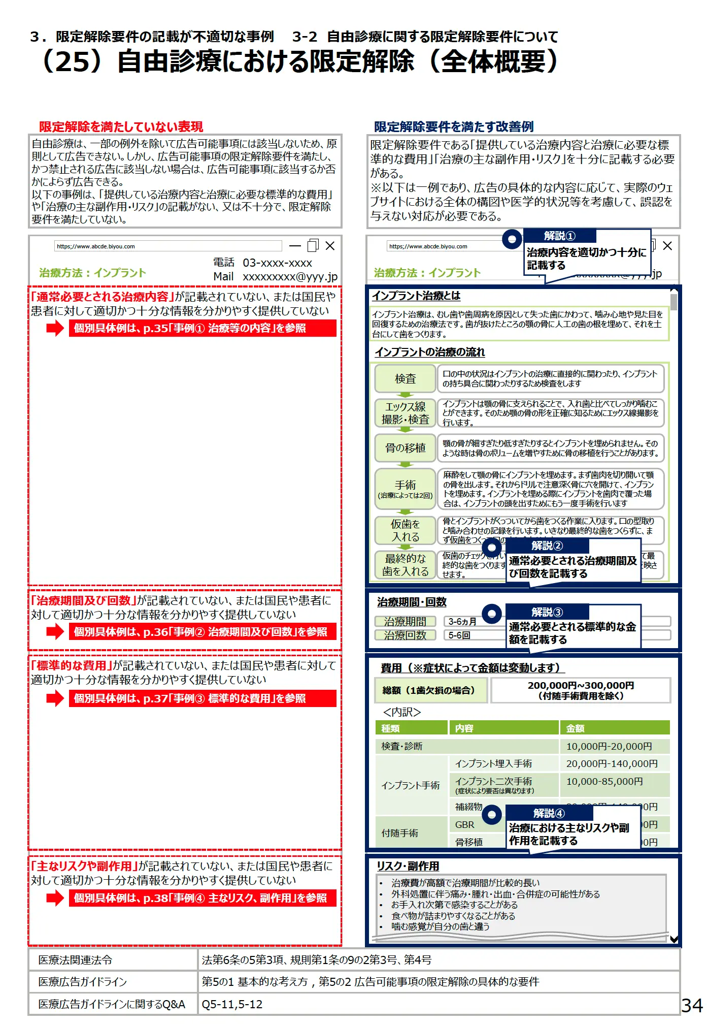 (25)自由診療における限定解除(全体概要) - 医療広告規制におけるウェブサイトの事例解説書(第3版)
