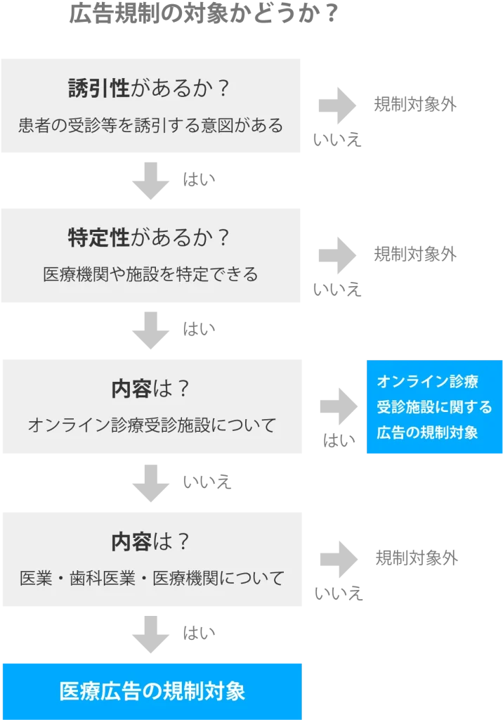広告規制の対象かどうか？