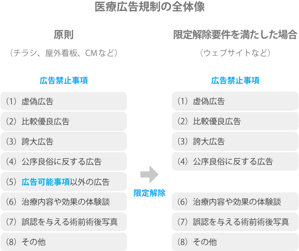 医療広告規制の全体像