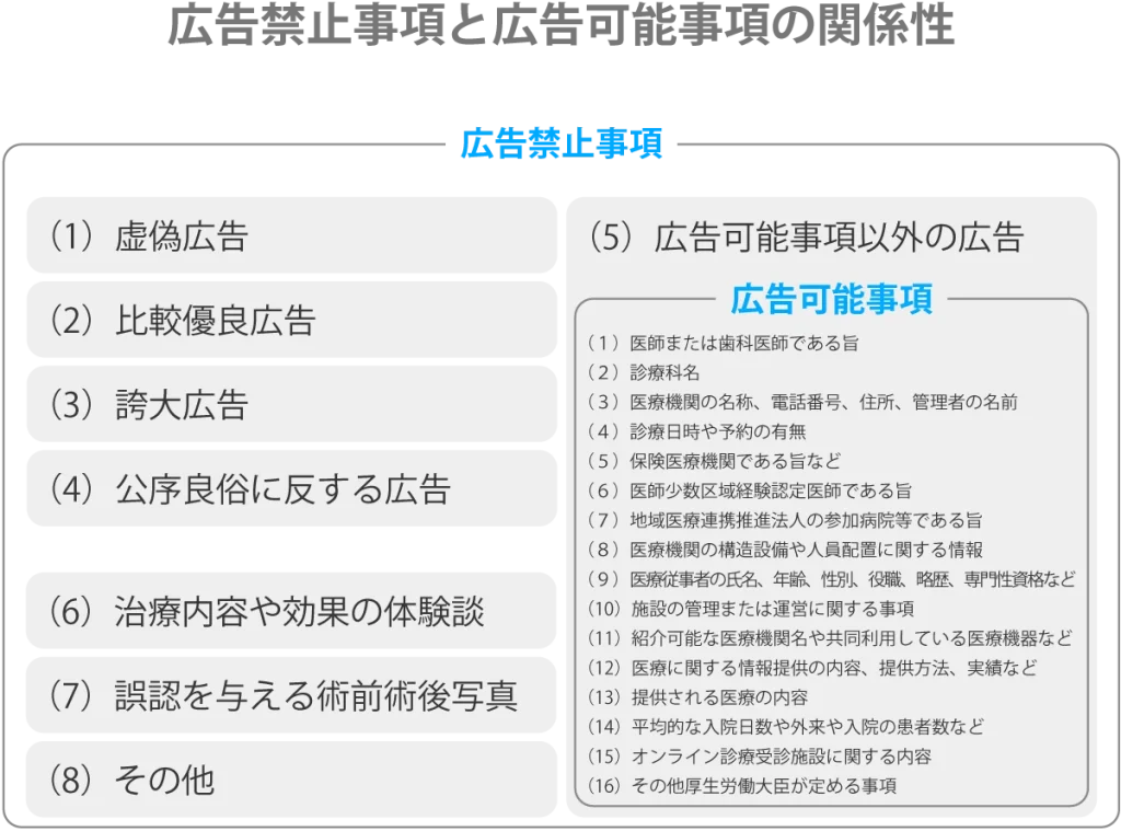 広告禁止事項と広告可能事項の関係性