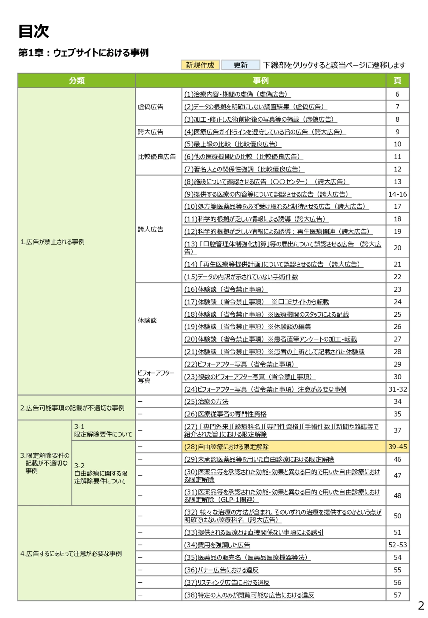 医療広告規制におけるウェブサイト等の事例解説書（第６版）目次 第１章