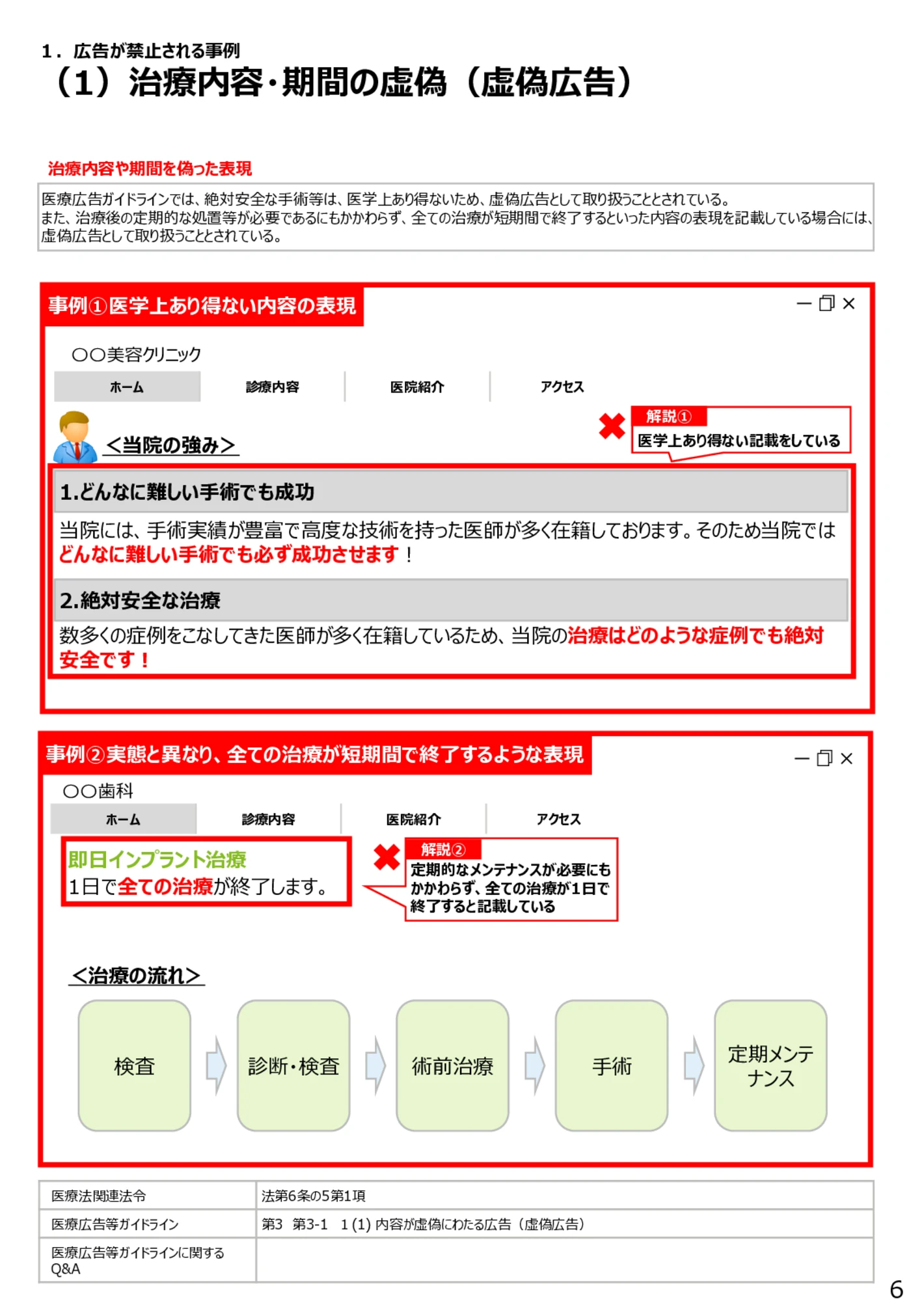 （1）治療内容・期間の虚偽（虚偽広告） - 医療広告規制におけるウェブサイト等の事例解説書（第６版）