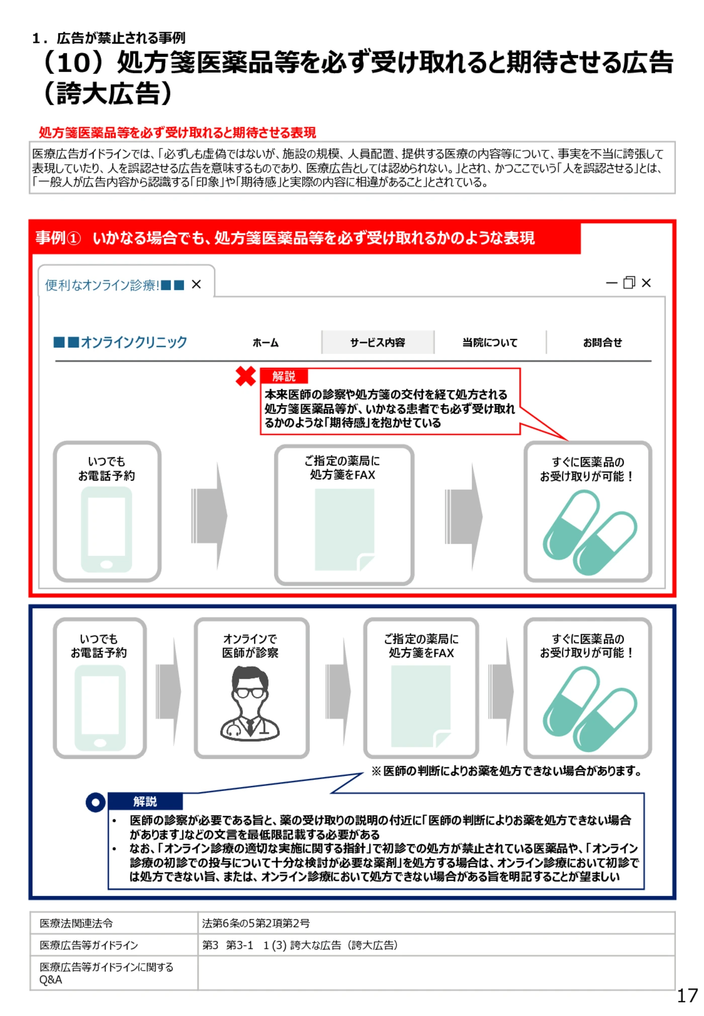 （10）処方箋医薬品等を必ず受け取れると期待させる広告（誇大広告） - 医療広告規制におけるウェブサイト等の事例解説書（第６版）