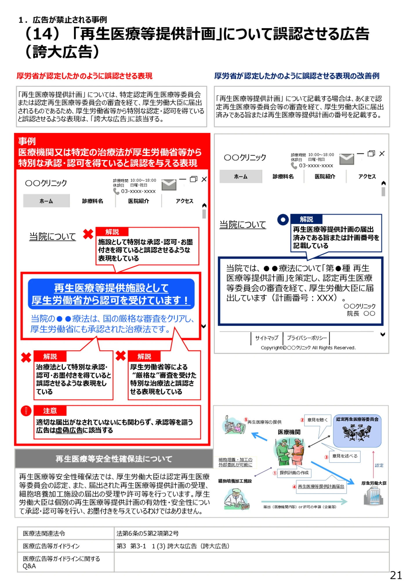 （14） 「再生医療等提供計画」について誤認させる広告（誇大広告） - 医療広告規制におけるウェブサイト等の事例解説書（第６版）