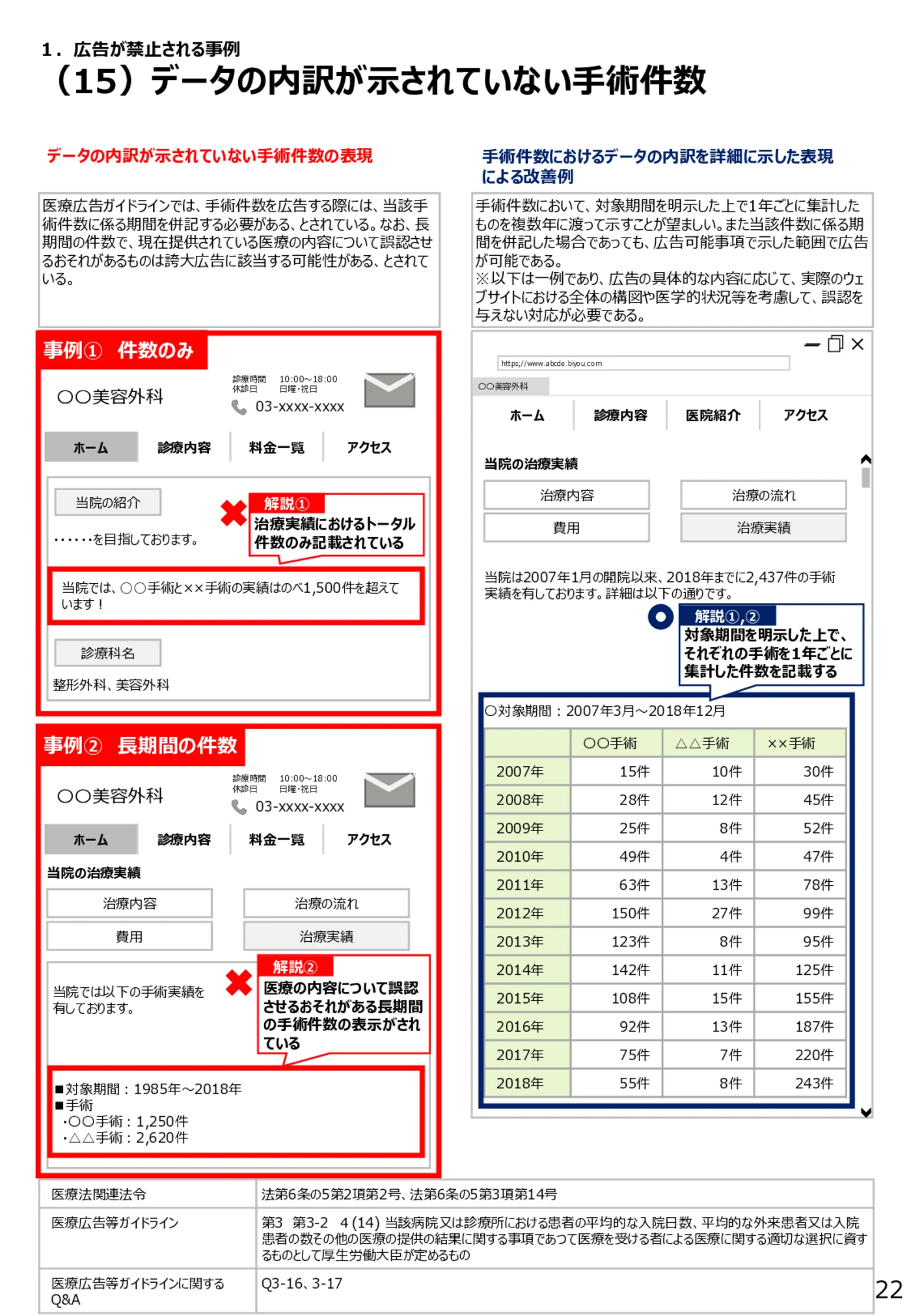 （15）データの内訳が示されていない手術件数 - 医療広告規制におけるウェブサイト等の事例解説書（第６版）