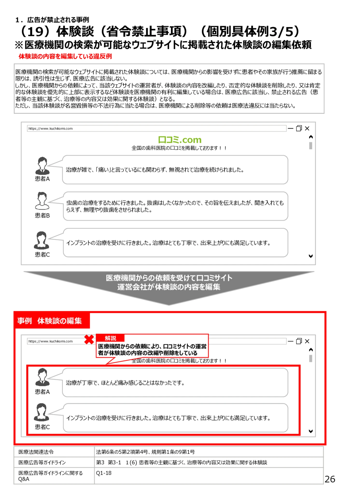 （19）体験談（省令禁止事項）（個別具体例3/5）※医療機関の検索が可能なウェブサイトに掲載された体験談の編集依頼 - 医療広告規制におけるウェブサイト等の事例解説書（第６版）