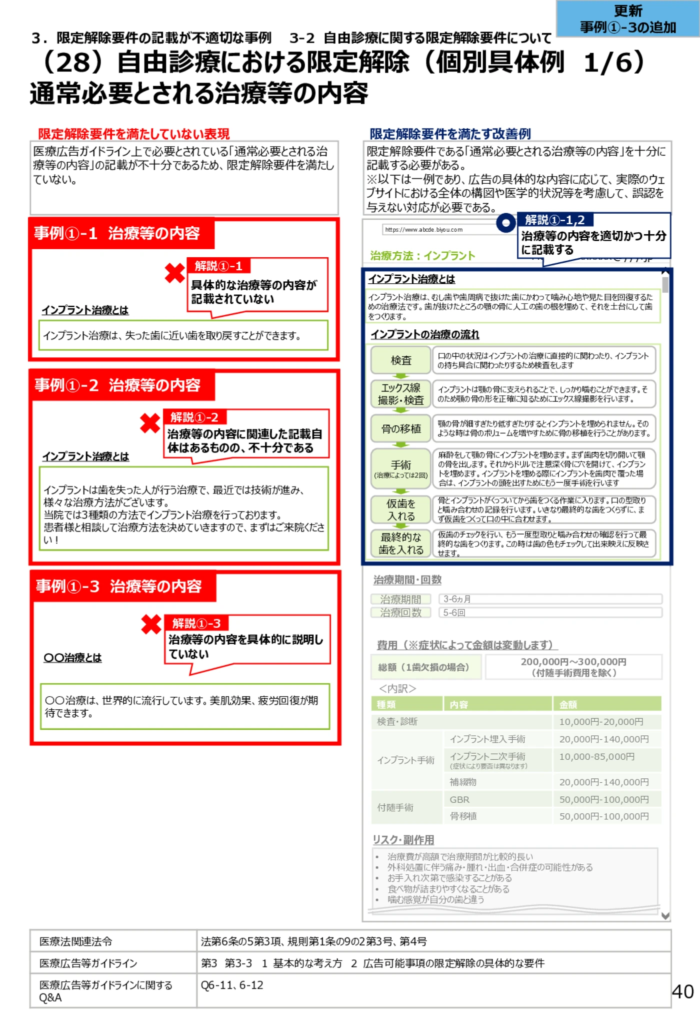 （28）自由診療における限定解除（個別具体例1/6）通常必要とされる治療等の内容 - 医療広告規制におけるウェブサイト等の事例解説書（第６版）