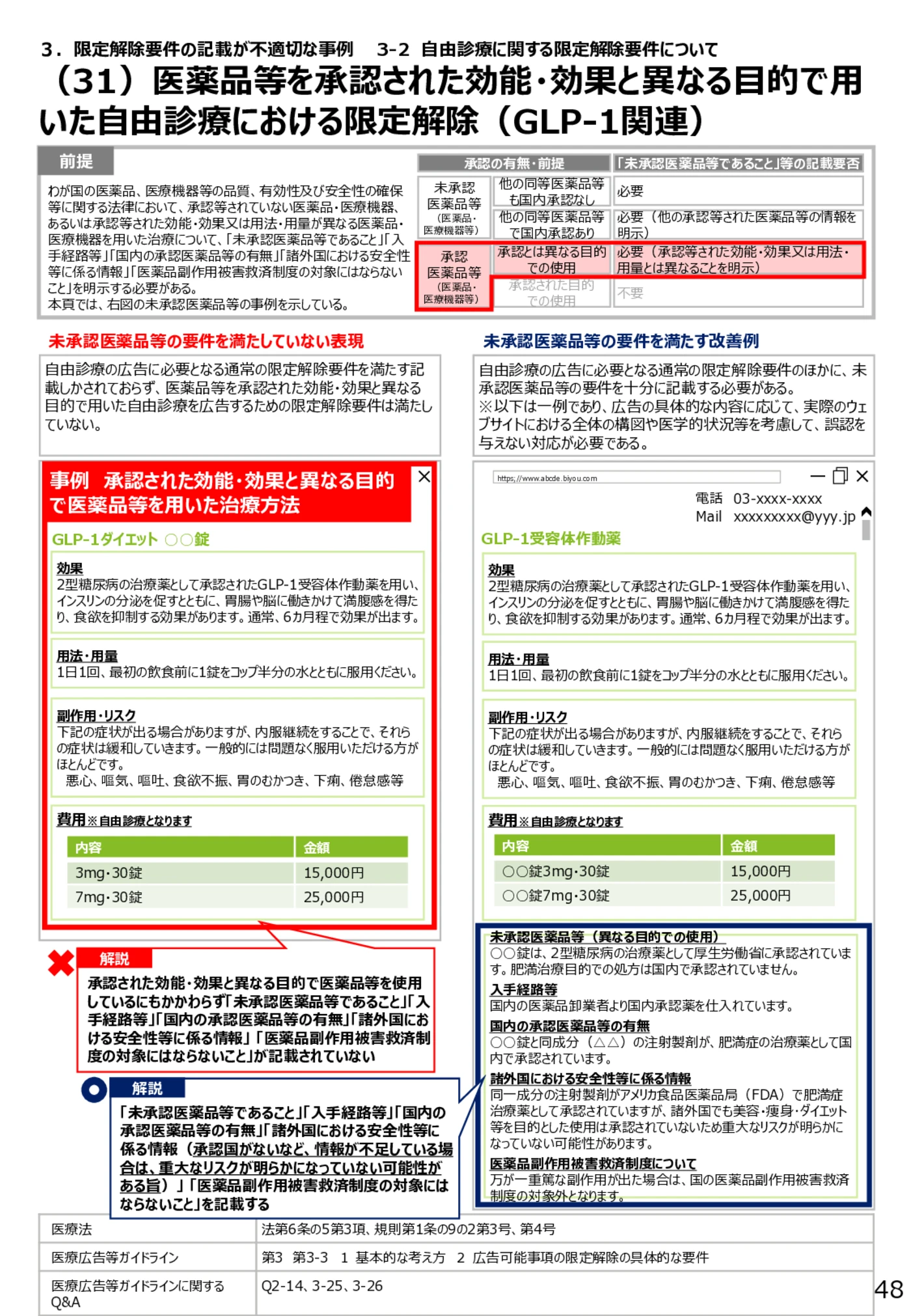 （31）医薬品等を承認された効能・効果と異なる目的で用いた自由診療における限定解除（GLP-1関連） - 医療広告規制におけるウェブサイト等の事例解説書（第６版）