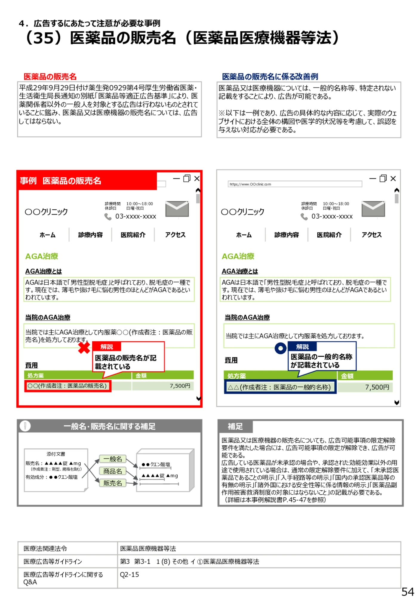 （35）医薬品の販売名（医薬品医療機器等法） - 医療広告規制におけるウェブサイト等の事例解説書（第６版）