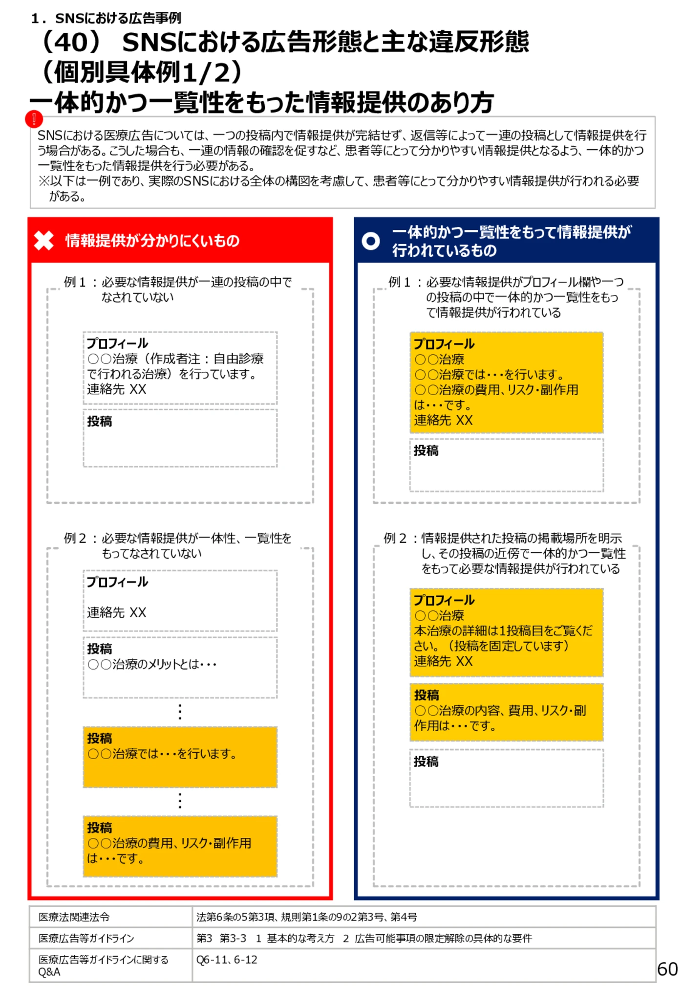 （40）SNSにおける広告形態と主な違反形態（個別具体例1/2）一体的かつ一覧性をもった情報提供のあり方 - 医療広告規制におけるウェブサイト等の事例解説書（第６版）