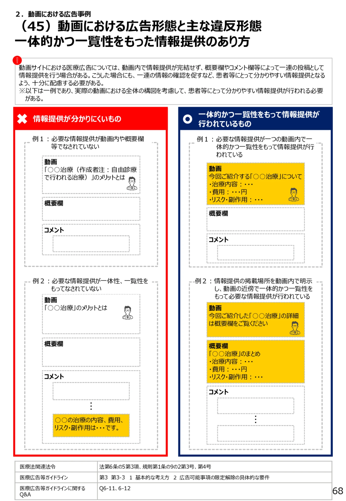 （45）動画における広告形態と主な違反形態 一体的かつ一覧性をもった情報提供のあり方 - 医療広告規制におけるウェブサイト等の事例解説書（第６版）